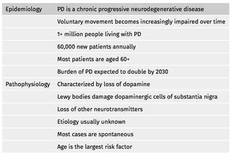 The pathophysiology of parkinson's disease (pd) is only partially understood, although considerable progress has been made. The Epidemiology and Pathophysiology of Parkinson's Disease