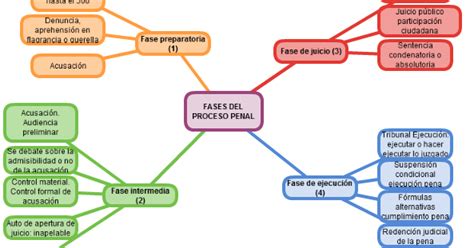 Derecho Penal Derecho Procesal Penal Etc 652017 Mapa Conceptual