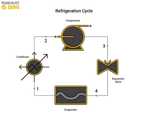 Refrigeration Cycle Principles Calculations And Applications