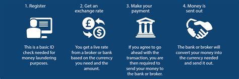International Bank Transfers Clearly Explained
