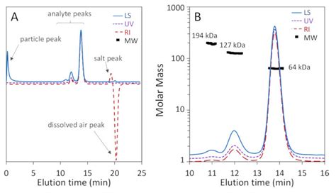 SEC MALS analysis of bovine serum albumin BSA using a 200 Å pore