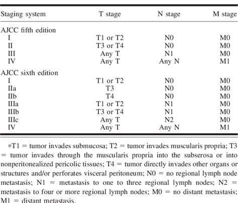 Rectal Cancer Staging Ajcc 8th Edition