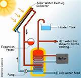 How Does Solar Thermal Energy Work Images