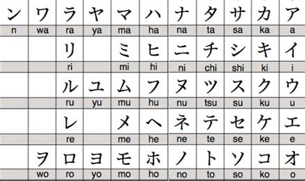 Com eles, é possível escrever qualquer palavra em como o nosso alfabeto, o hiragana e katakana possuem as mesmas vogais, mas a seqüência em que elas são ensinadas no japão é um pouco. Como aprender o Katakana Parte 1