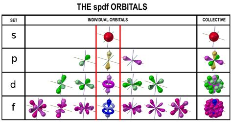 What is the relationship between the width of the s, p, d, and f blocks on the periodic table and the number of orbitals filled? Orbital