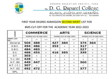 Dg Ruparel College Merit List 2023 3rd Cut Off For Fyjc Fyba Fybsc