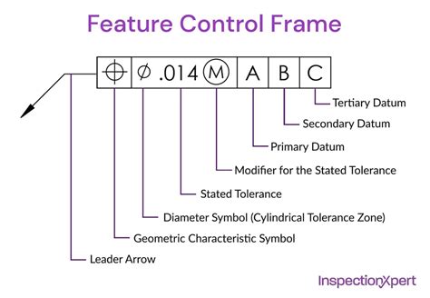 How To Read A Feature Control Frame