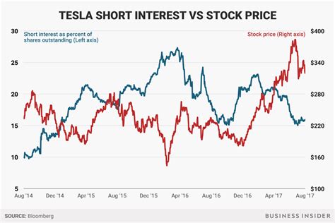 Find market predictions, tsla financials and market news. Battered Tesla short sellers are running out of juice ...