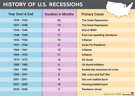 How Long Do Recessions Last The Motley Fool