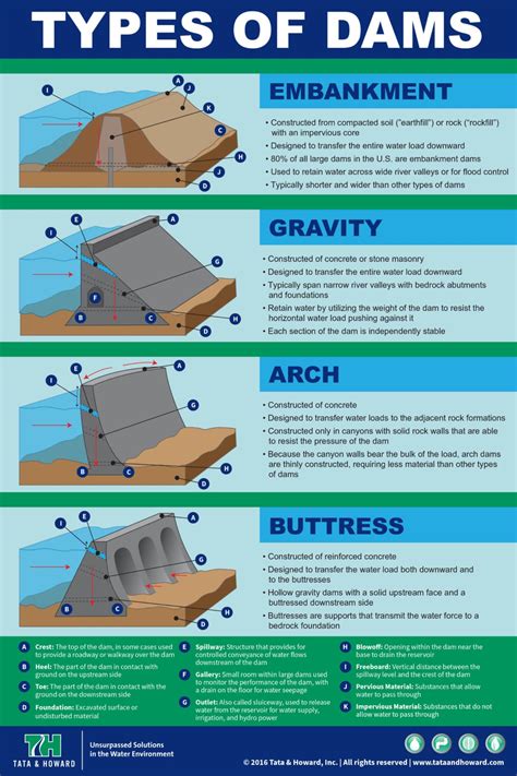 Types Of Dams Infographic Tata And Howard