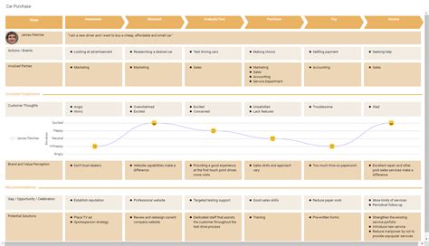 Car Purchase Customer Journey Mapping Template