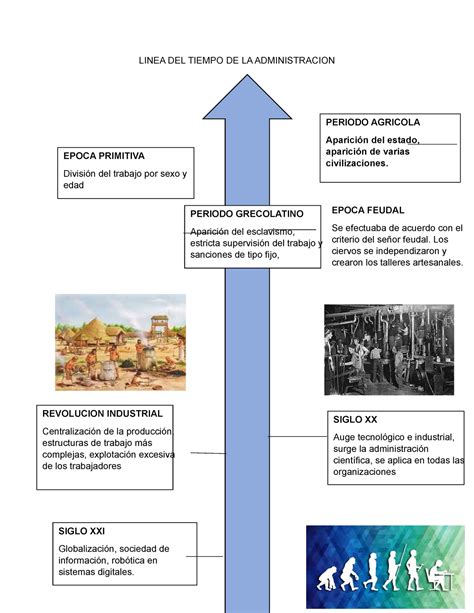 Linea Del Tiempo De La Administracion Y Sus Aportes Linea Del Tiempo De La Administracion