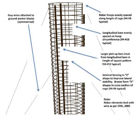 Figure 1 2 From Rebar Cage Construction And Safety Best Practices