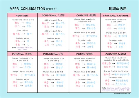 ヤドンの勉強 VERB CONJUGATION CHEAT SHEET Verb conjugation is Japanese