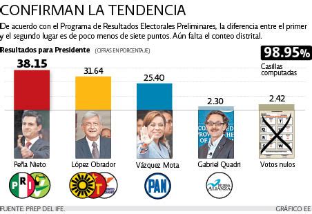 Al menos 35 candidatos de diversos partidos han sido. Resultados elecciones 2012 - La Economia