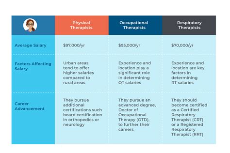 Salary Insights for Therapists (PT, OT & RT) | Aequor