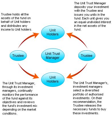 What is a unit trust fund a unit trust fund comprises of a common pool of funds collected by a group of investors who have similar investment objectives. unit trust vs asb - Google Search | Investing, The unit, Trust