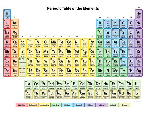 Periodic Table For Kids With 118 Elements