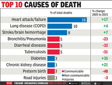 Infographic Whats Killing Indians Times Of India