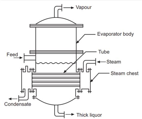 Horizontal Tube Evaporator Chemical World