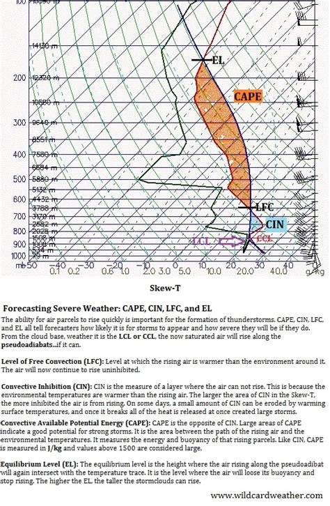 Learn To Read A Skew T Diagram Like A Meteorologist In Pictures