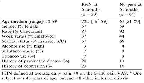 Natural History Of Pain Following Herpes Zoster Pain