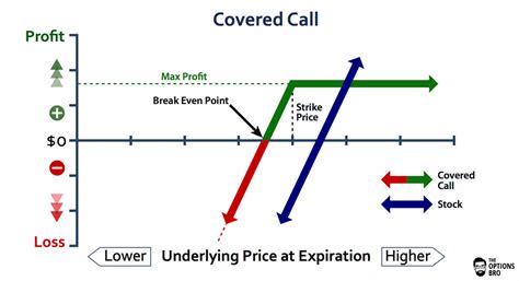 Selling Call Options - What You Need to Know | The Options Bro