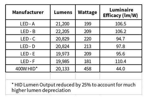 Emc Llc Technology Blog Good Lumens Vs Bad Lumens