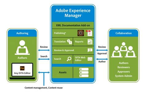 Adobe Experience Manager Managed Services Iam Networks