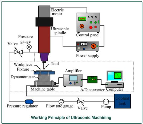 What Is Ultrasonic Machining Working Principle Of Ultrasonic