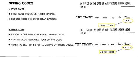 Spring Codes