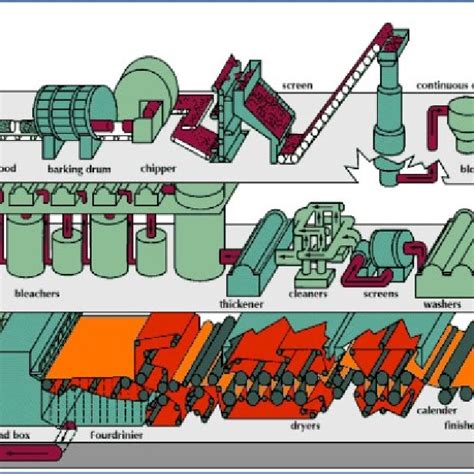 Pulp And Paper Manufacturing Process 7 Download Scientific Diagram