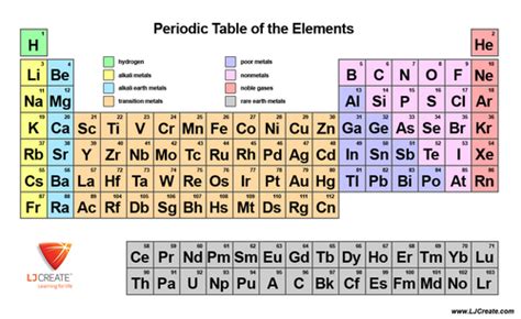 Basic Periodic Table Teaching Resources