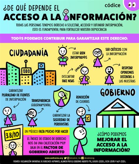 Códicemx Infografías