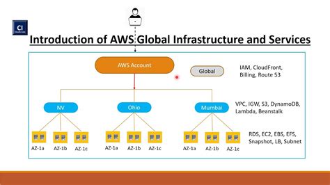 All You Need To Know About Aws Global Infrastructure