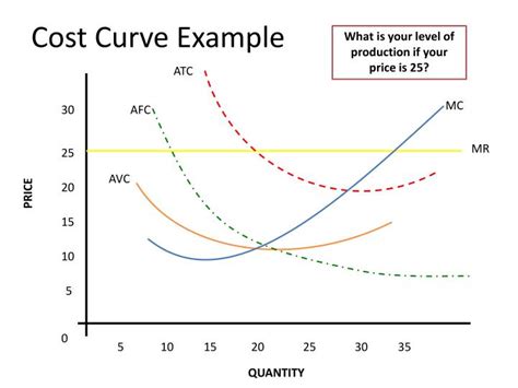 Average Total Cost Curve Graph