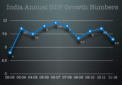 We did not find results for: GDP growth falls to 6.5% - OneMint