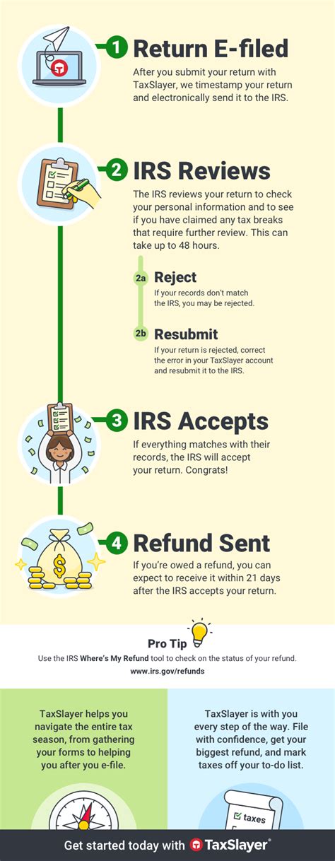 Irs E File Tax Return