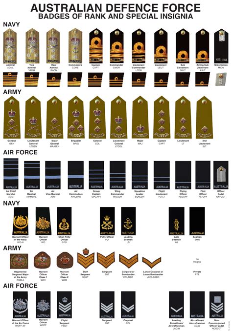 Australia Australian Badges Of Military Rank Chart Download Printable