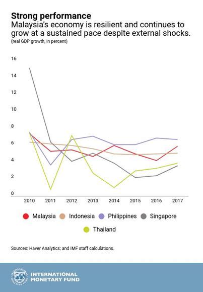 The youth unemployment rate in canada has been. Malaysia's Economy: Getting Closer to High-Income Status