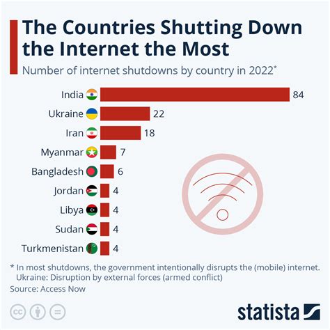 Statista On Twitter Across The World Internet Shutdowns And Deliberate Slowdowns Have Become