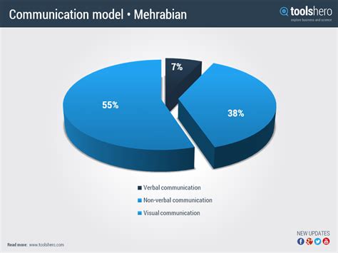 As with other models, communication models also provide important insights into the perspectives of the designers. What is the Communication Model by Albert Mehrabian ...