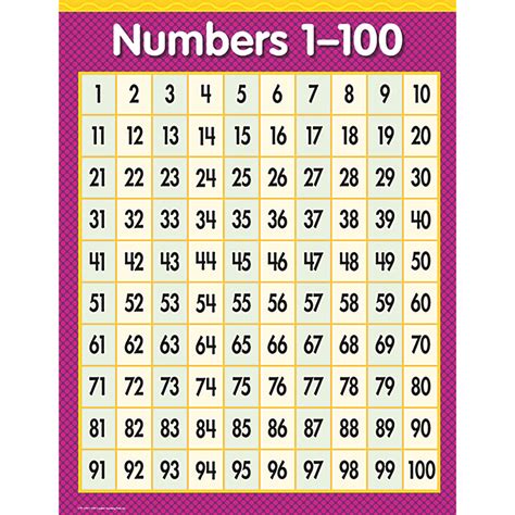 Chart Numbers 1 100 Charts Mathematics Science