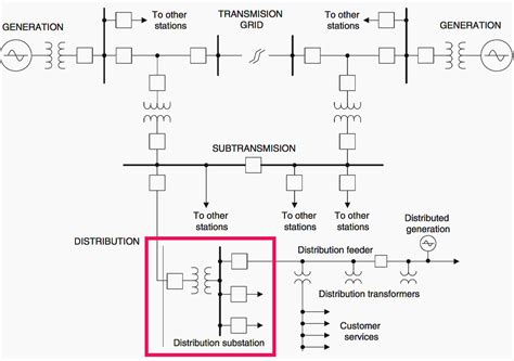 Basic electrical home wiring diagrams & tutorials ups / inverter wiring diagrams & connection solar panel wiring & installation diagrams batteries wiring connections and diagrams single. What is distribution substation and its main components? | EEP