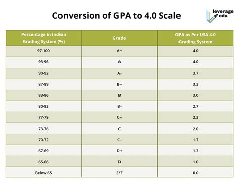 Grading Scale Conversion Chart