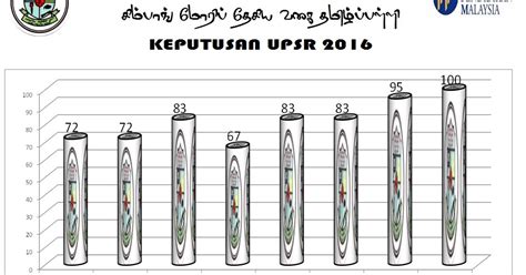 Selain itu, anda juga boleh membuat semakan untuk peperiksaan percubaan, peperiksaan akhir, pertengahan atau awal penggal persekolahan. SJKTSM / சிம்பாங் மோரிப் தமிழ்ப்பள்ளி: KEPUTUSAN UPSR ...