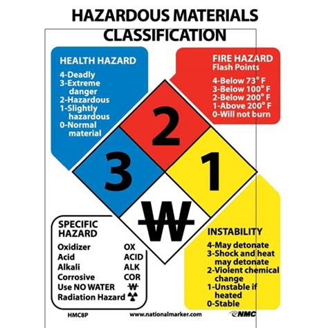 Hazardous Materials Classification Sign HMC8P