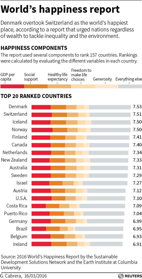 Finland, norway and denmark bagged the first three positions. Israel 11th happiest country in the world