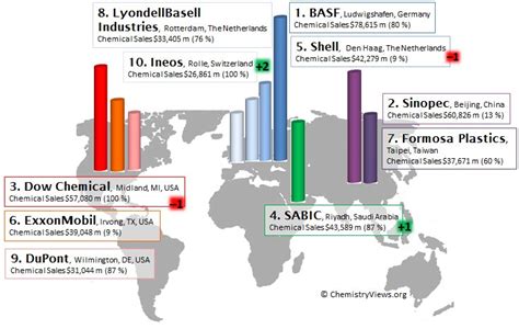 Top Ten Chemical Companies In 2013 Chemistryviews