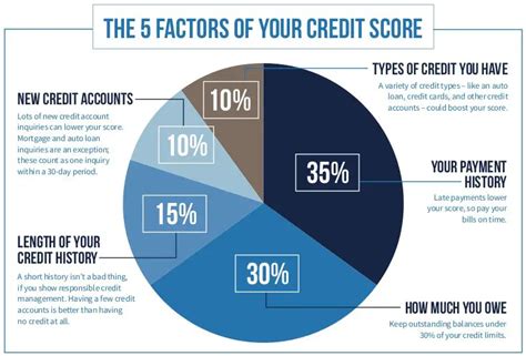 How To Increase Your Credit Score